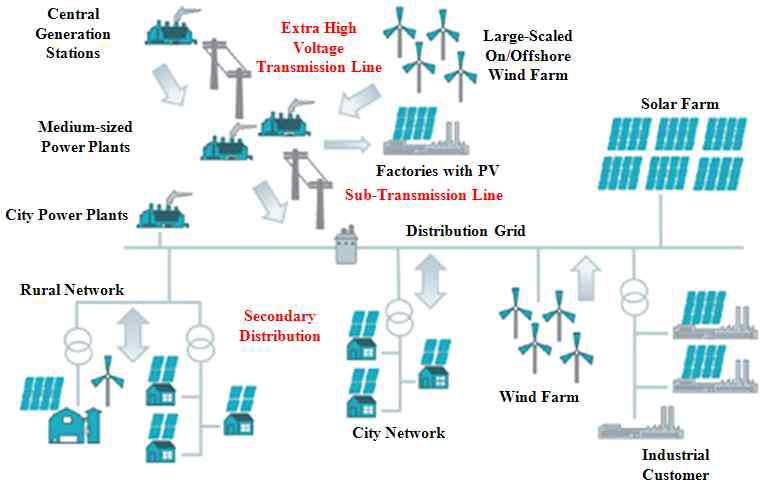 신재생에너지 계통 연계 송/배전계통