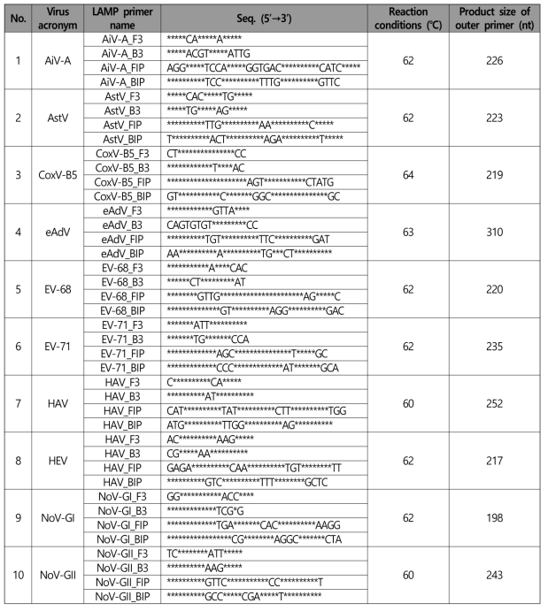 Information of final selective LAMP primer set for the detection of 15 major WEVs, respectively