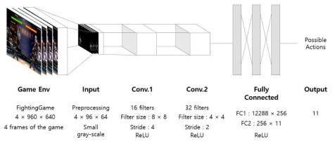 파이팅 게임을 위한 화면기반 강화학습 CNN 구조 (파이팅 게임 화면을 전처리를 통해 추출하고, 이를 CNN의 입력으로 사용하였다.)