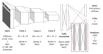 심층강화학습 CNN 구조에 추가로 미래를 예측하는 Predictor 신경망을 추가하였다. Predictor는 CNN의 특징추출 부분을 공유하는 형태로 되어있으며, Fully-connected 구조로 되어있다