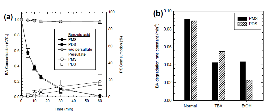 UV-C ( λ = 254 nm) 조사 시 과황산염 활성에 의한, (a) 벤조산 및 과황산염 농도 변화, (b) 투여된 라디칼 퀜칭시약 종류에 따른 벤조산 분해 속도 비교