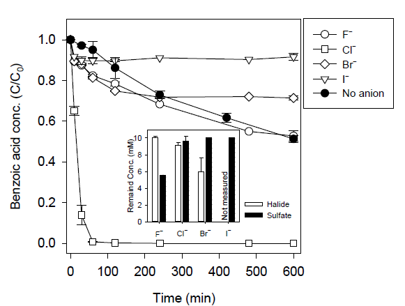 할로겐 이온의 종류에 따른 과산화일황산염 열활성 시스템에서의 시간에 대한 벤조산 농도 관측. (inset: 반응 후 남아있는 할로겐 이온 및 황산염 이온의 농도)