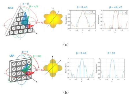 단일 패널의 빔 패턴: (a) UTA, (b) UPA