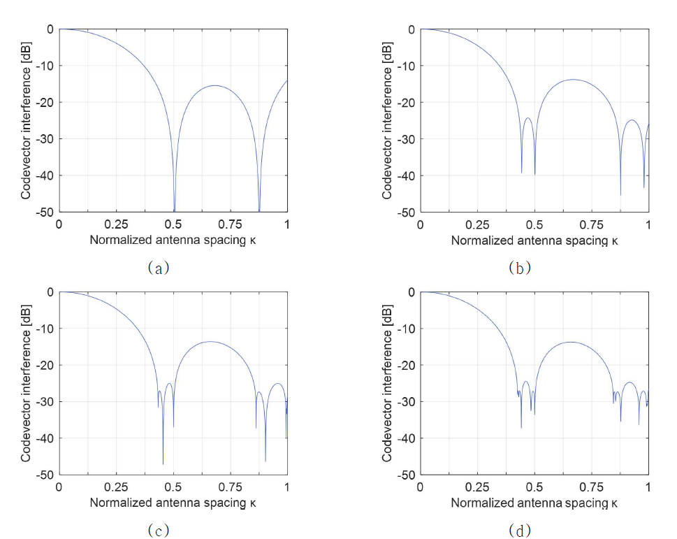 인접 안테나 간 거리 변화에 따른 코드벡터 간 간섭: (a) n = 1, (b) n = 2, (c) n = 3, (d) n = 4