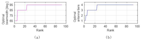 다중 랭크 전송 시 빔폭과 티어: (a) 최적 빔폭, (b) 최적 안테나 티어