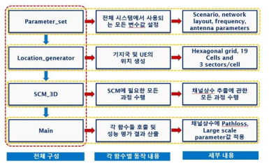 밀리미터파 대역을 포함하는 above 6GHz SCM 채널 시뮬레이터 구성