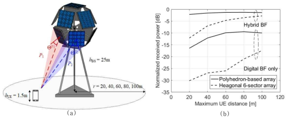 3차원 안테나 구조를 활용하는 전송 기술: (a) 멀티 패널 빔포밍, (b) 성능 평가 결과