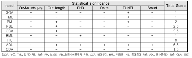 DSS에 의한 장 손상 모델에서 효과를 보이는 곤충 추출물 scoring