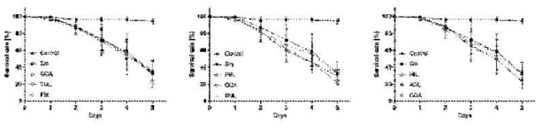 곤충 추출물 24시간 투여 후 Sm 경구투여된 초파리 생존율 변화 (GOA, 누고; TML, 갈색거저리 유충; PM, 노봉방; PBL,흰점박이꽃무지 유충; OCA, 벼메뚜기; BML, 백강잠; HIL, 동애등에 유충; ADL, 장수풍뎅이 유충; CDA, 선퇴)