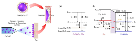 ZnO-C60 core-shell 구조의 나노입자의 실험적 모사 방법, (a) ZnO-C60 나노입자를 직접 측정한 결과 (b) 실험적 모사를 통한 계면 전자구조 분석 결과 (J. Phys. Chem. C 2017, 121, 12320)