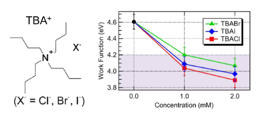 TBA+I- 물질의 구조와 표면 농도에 따른 일함수의 변화 추이 (Phys. Status Solidi RRL 2017, 11, 1700250)