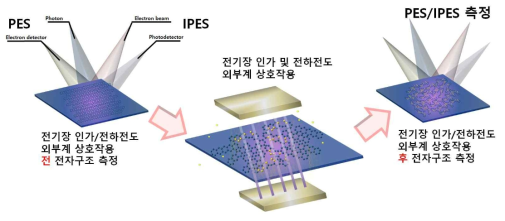 In operando 측정 개념도: 전자구조 분석 장치 내부에서 전기장 인가 및 전하전도를 유발하고 전자구조의 측정이 가능한 시스템(PES: 광전자분광, IPES: 역광전자분광)