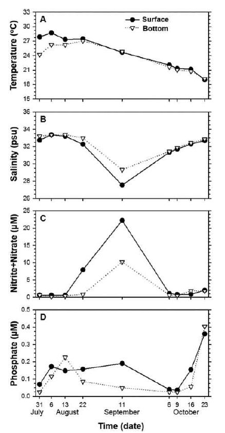 본 연구기간에 남해안에서 조사한 (A)수온, (B)염분, (C)질산염+ 아질산염, (D)인산염의 변화
