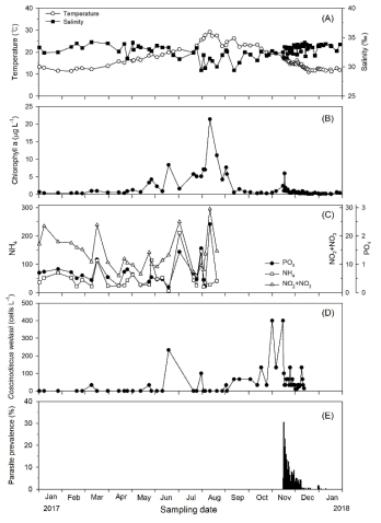 연구정점(St.14)에서 2017년 1월부터 2018년 1월까지 모니터링한 자료. 수온과 염분 변화(A), 클로로필 a농도 변화 (B), 영양염 농도 변화(C), 숙주 개체군 규조류 Coscinodiscus wailesii의 개체수 변화(D), 포식 기생성 편모류 Pirsonia cf. diadema에 의한 감염율(%)의 변화(E)