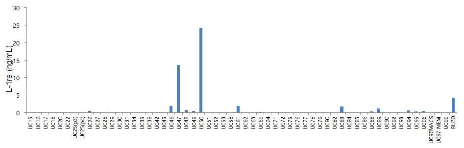 연구팀 보유 57종 간엽줄기세포의 IL-1ra 발현 비교. ELISA 기법으로 측정