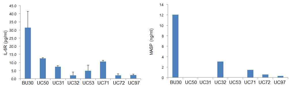 IL6R과 MASP1 단백질의 발현비교. ELISA로 측정함