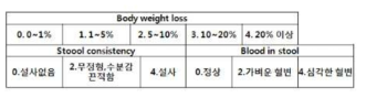 염증성 장질환(inflammatory bowl disease, IBD) disease activity index score 기준