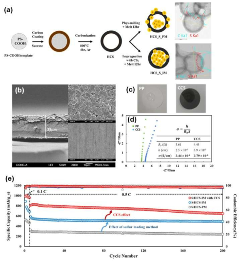 (a) Scheme for hollow carbon capsule (HCS) and different sulfur loading method (together with S and C scans across a single S/HCS composite showing better encapsulation of sulfur by impregnation & melt-diffusion (IM) method), (b) SEM image of carbon-coated separator (CCS), (c) photos of electrolyte drop on PP and CCS, (d) EIS spectra of PP and CCS and (e) cycle performances of S/HCS samples. (for more details, see J. Electrochem. Soc., 2019, 166(3) A5099-A5018)