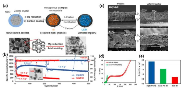 (a) Scheme for mesoporous Si (mpSi) preparation and its structural features on cycling, (b) cycling performances (c ) electrode thickness changes, (d) Nyquist plots and (e) lithium diffusion coefficients of cycled mpSi/C and conventional Si(SiNP)/C composites (for more details, see ACS Nano, 2018, 12, 3853-3861)