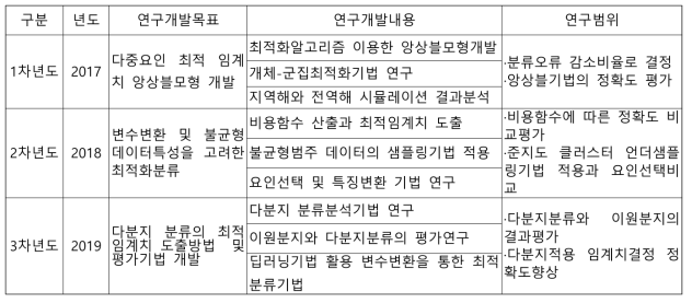 연차별 연구목표 및 연구내용과 범위