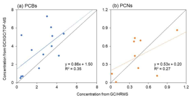 GC×GC/TOF-MS와 GC/HRMS를 이용한 개별 물질(congener) 정량분석 결과 비교