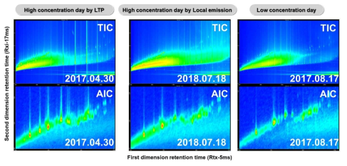 미세먼지 오염특성에 따른 2D 크로마토그램 (TIC, AIC)