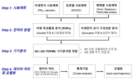 환경수사기법 모식도