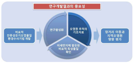 연구개발결과의 중요성 요약