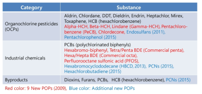 POPs의 주요 분류와 신규 POPs 지정 현황