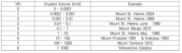 VEI에 따른 분출량(Newhall et al., 2018)