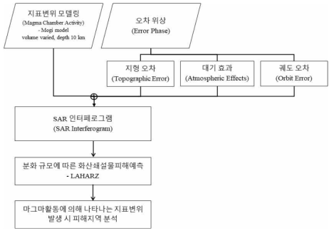 시뮬레이션 수행도