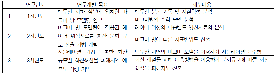 연구 개발 계획도