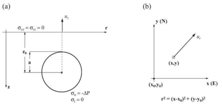 Mogi 모델(McTigue, 1987). (a) 경계 조건 (b) 좌표계