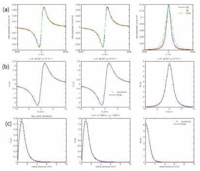 Matlab 기반의 수학적 모델 시뮬레이션 결과 (a) Mogi (b)Yang (c) Fialko