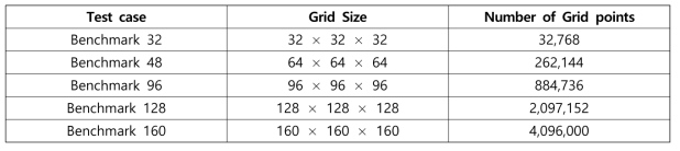 Grid Size and number of grid points