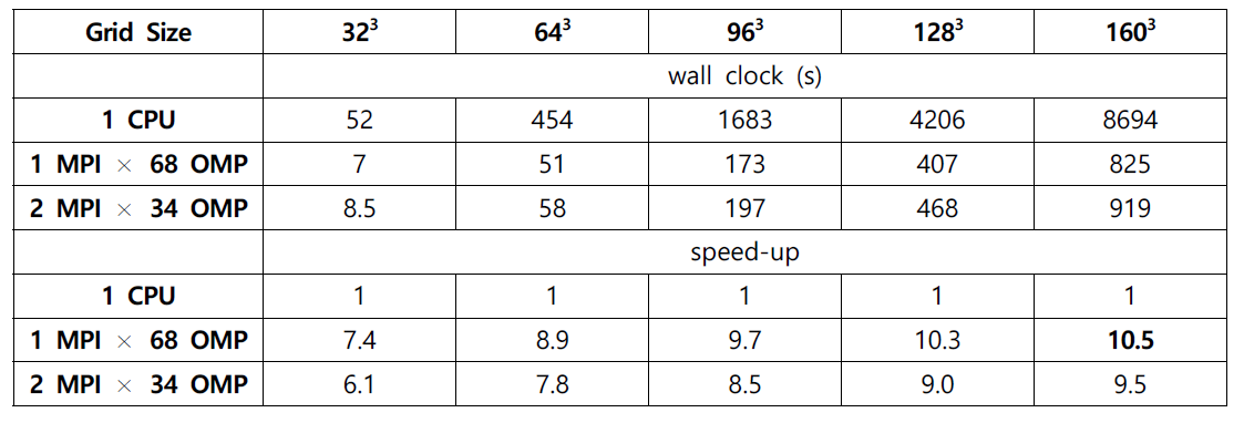 Comparison of calculation time and relative acceleration results according to systems