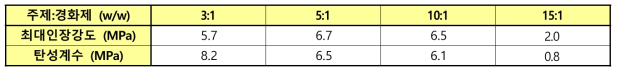 주제와 경화제의 무게 비에 따른 PDMS의 탄성계수 및 최대인장강도