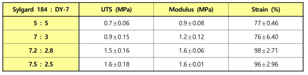 Sylgard 184(A)와 DY-7(B)의 질량비에 따른 기계적 물성