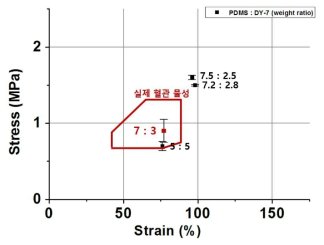 Sylgard 184(A)와 DY-7(B)의 질량비에 따른 Stress-Strain 그래프