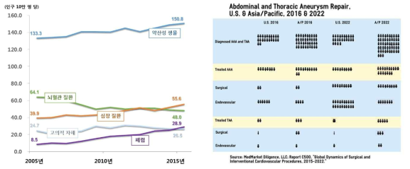 한국인의 주요 사망원인(좌), 미국 & 아시아/태평양에 거주하는 사람의 동맥류 시술 방법(우) (출처: 통계청 및 MedMarket Diligence, LLC)