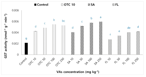 Phase II: Glutathione-S-transferase (GST) activity in the cytosolic liver fractions of Danio rerio after 28 days of exposure to varying concentrations of antibiotics. Error bars represent standard error. Concentration values followe by different letters are significantly different (p<0.05) according to Duncan’s multiple range test. FL = florfenicol, SA = sulfamethazine, OTC = oxytetracycline