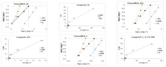 Freundlich and Langmuir isotherms for florfenicol (FL), amoxicillin (AMX), and oxytetracycline (OTC) at various soil organic matter concentrations in three different soils (SCL: sandy clay loam; SL: sandy loam: L: loam). Error bars represents ±SE of means