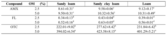 Kd values for the sorption of three VA’s in each of the three soil tested