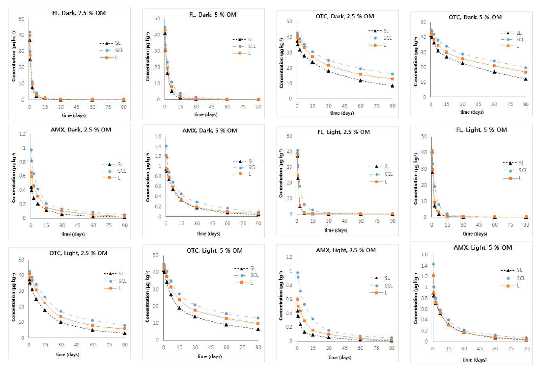 Dissipation curves of florfenicol (FL), oxytetracycline (OTC), and amoxicillin (AMX) in sterile sandy clay loam (SCL), sandy loam (SL) and loam (L) soil at 2.5 and 5 % organic matter (OM) content maintained at 22˚C in dark and 16:8 hours (light : dark) for 90 days
