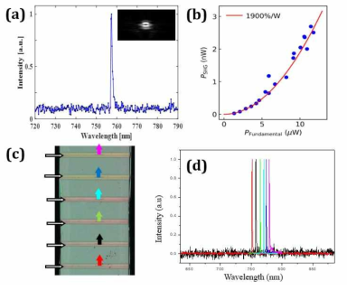 (a) 비선형 광효과에 의한 파장변환 스펙트럼 (b) 입력광에 따른 파장 변환광 파워 (c) 동일기판 제작한 다채널 광소자 사진 (d) 다채널 파장 변환 동작 특성