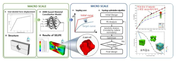 Self-learning data-driven 목표성능 멀티스케일 위상최적화 최적 재료설계 기술 개발