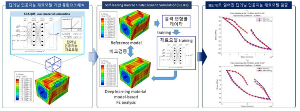 딥러닝 인공지능 재료모델기반 유한요소해석, SELIFE와 SELIFE에 의한 인공지능 재료 모델 검증