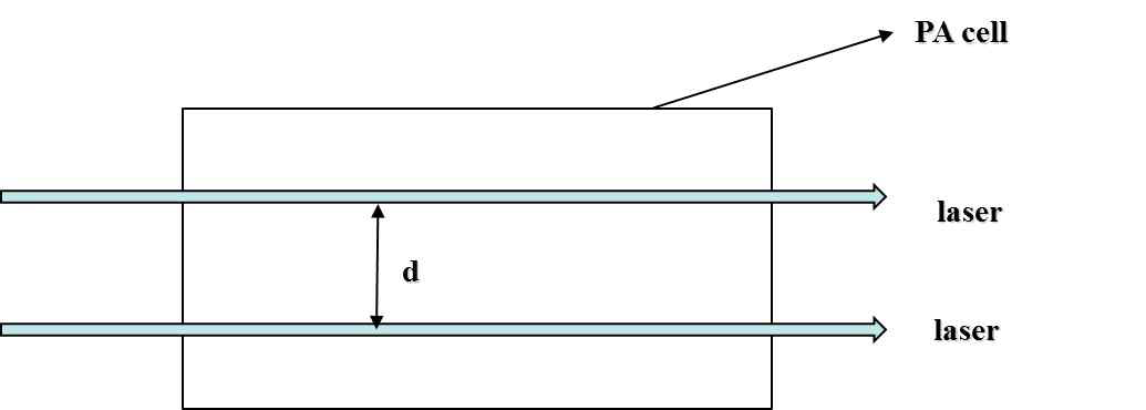 Cylindrical resonant PA cell with two laser passages (excitation method)