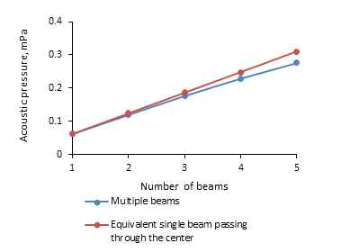 Variation of the acoustic pressure with the number of beams