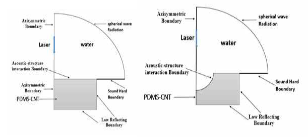 Models used to simulate the photoacoustic response of flat (left) and curved (right) PDMS/CNT nanocomposite layers